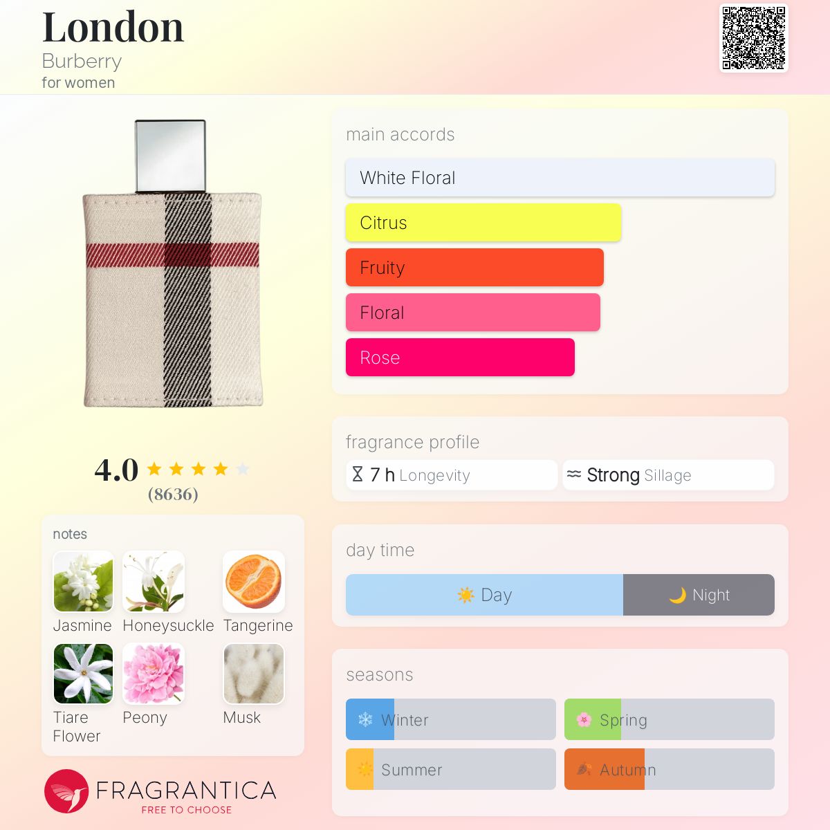 Burberry London For Women Eau de Parfum packaging with fragrance profile on a colorful background