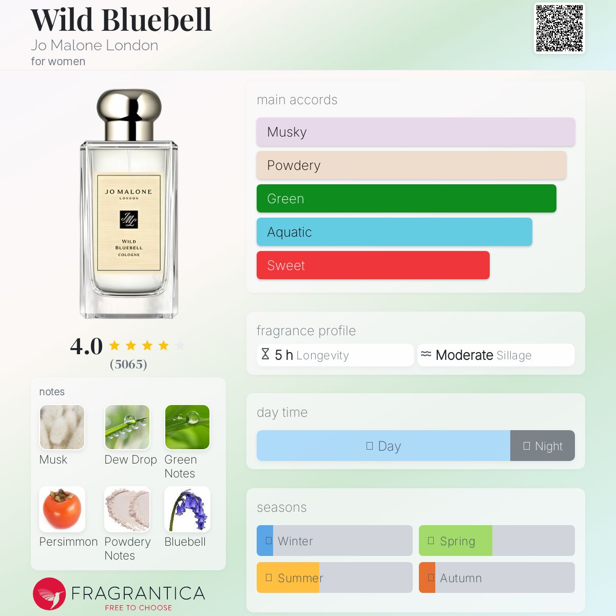 Jo Malone Wild Bluebell perfume with fragrance profile on a green background
