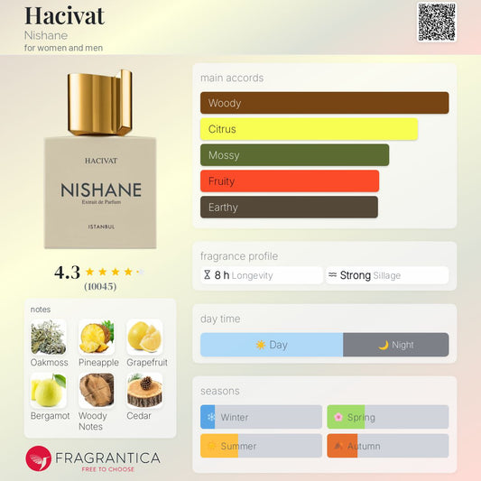 Nishane Hacivat perfume bottle with fragrance profile and notes on a colorful background