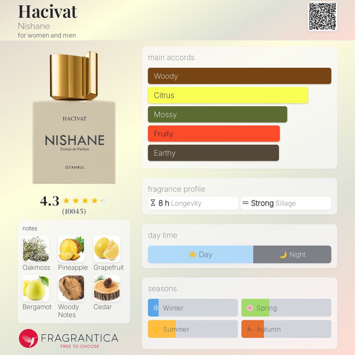 Nishane Hacivat perfume bottle with fragrance profile and notes on a colorful background
