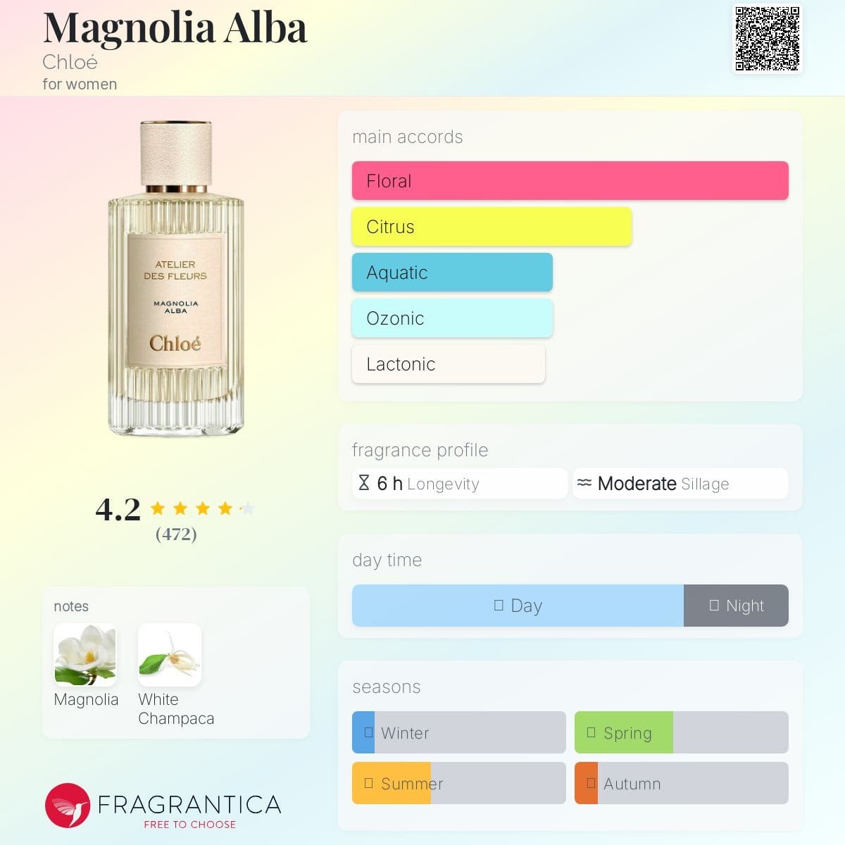 Chloe Magnolia Alba perfume bottle with fragrance profile on a colorful background